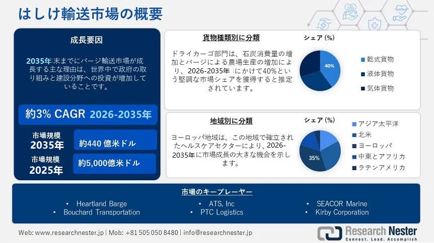 Barge Transportation Market